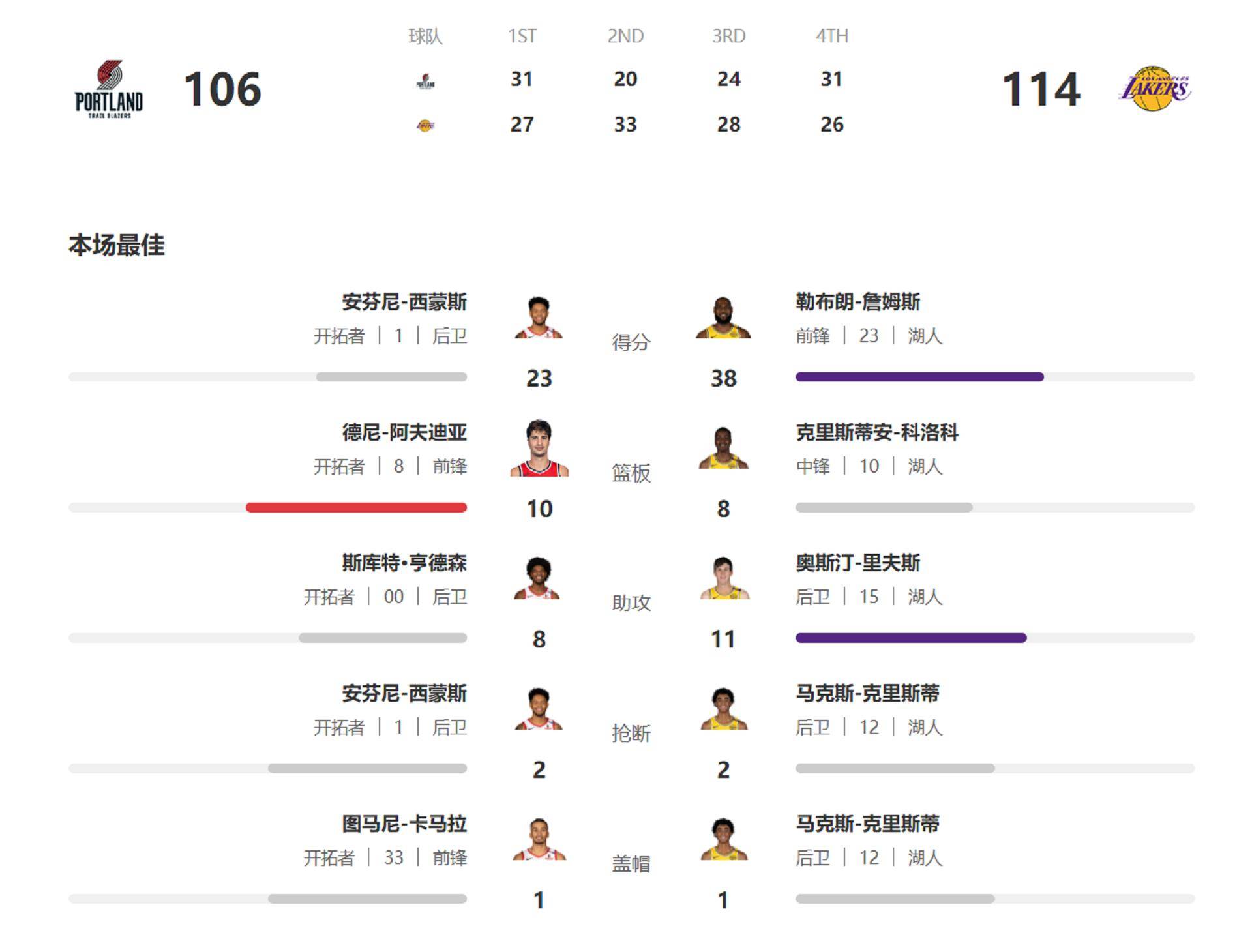 湖人战胜开拓者，晋级西部决赛