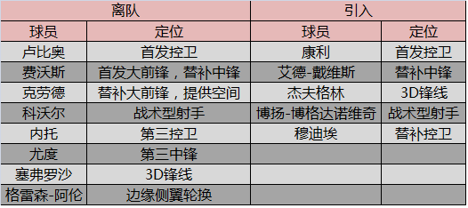 悟空体育官方网站-爵士获得大前锋勒邦续约成功