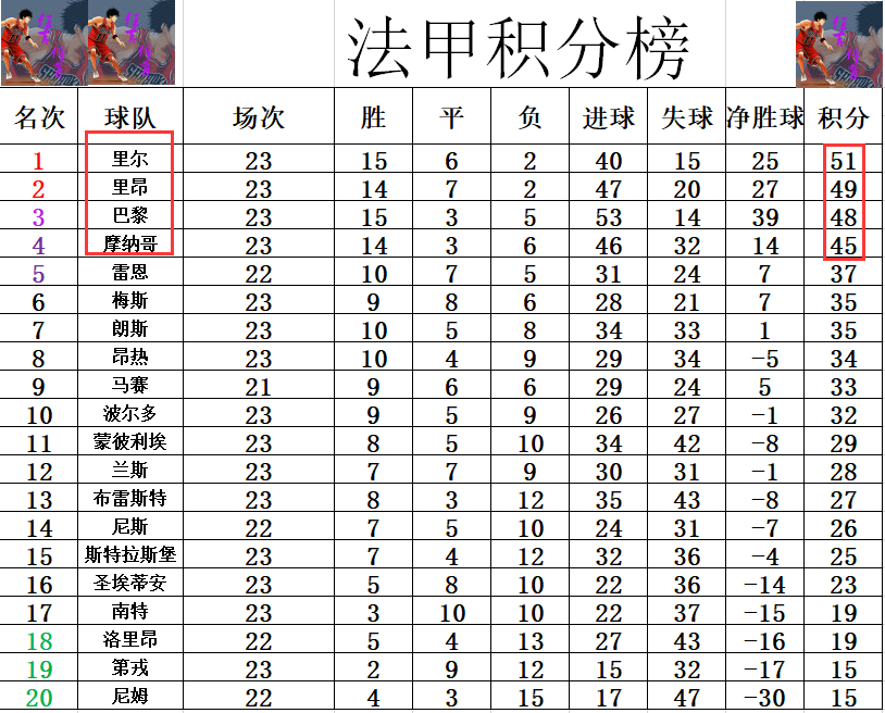 里尔客场大胜，继续领跑积分榜