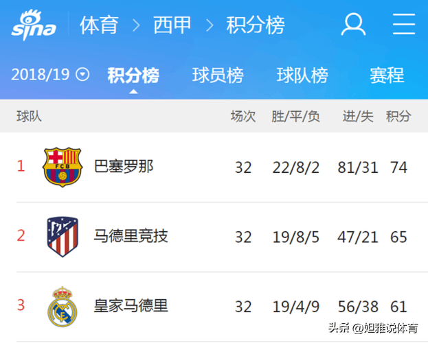皇家社会主场告捷，进步西甲积分榜