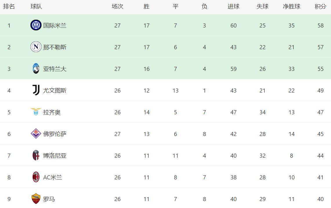 乌迪内斯主场失分，止步两连胜