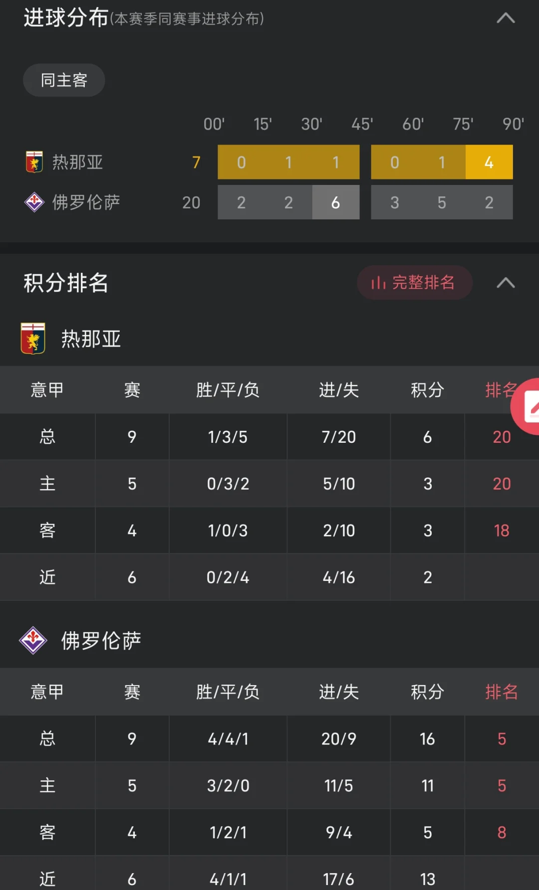 悟空体育官网-佛罗伦萨主场战平热那亚，需提高进攻效果