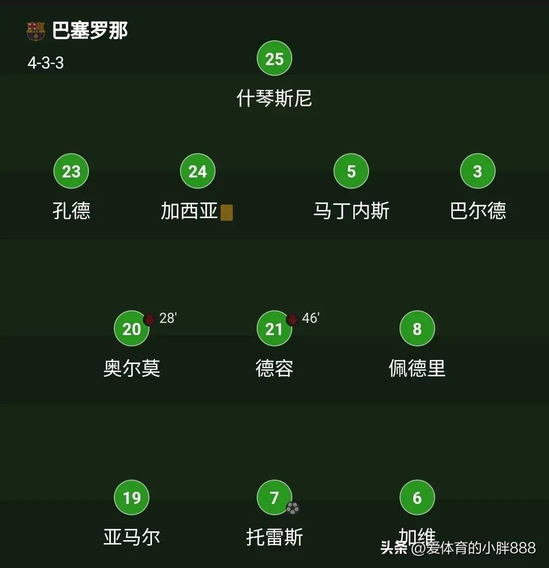巴塞罗那遭遇失利，反超西甲积分榜第二