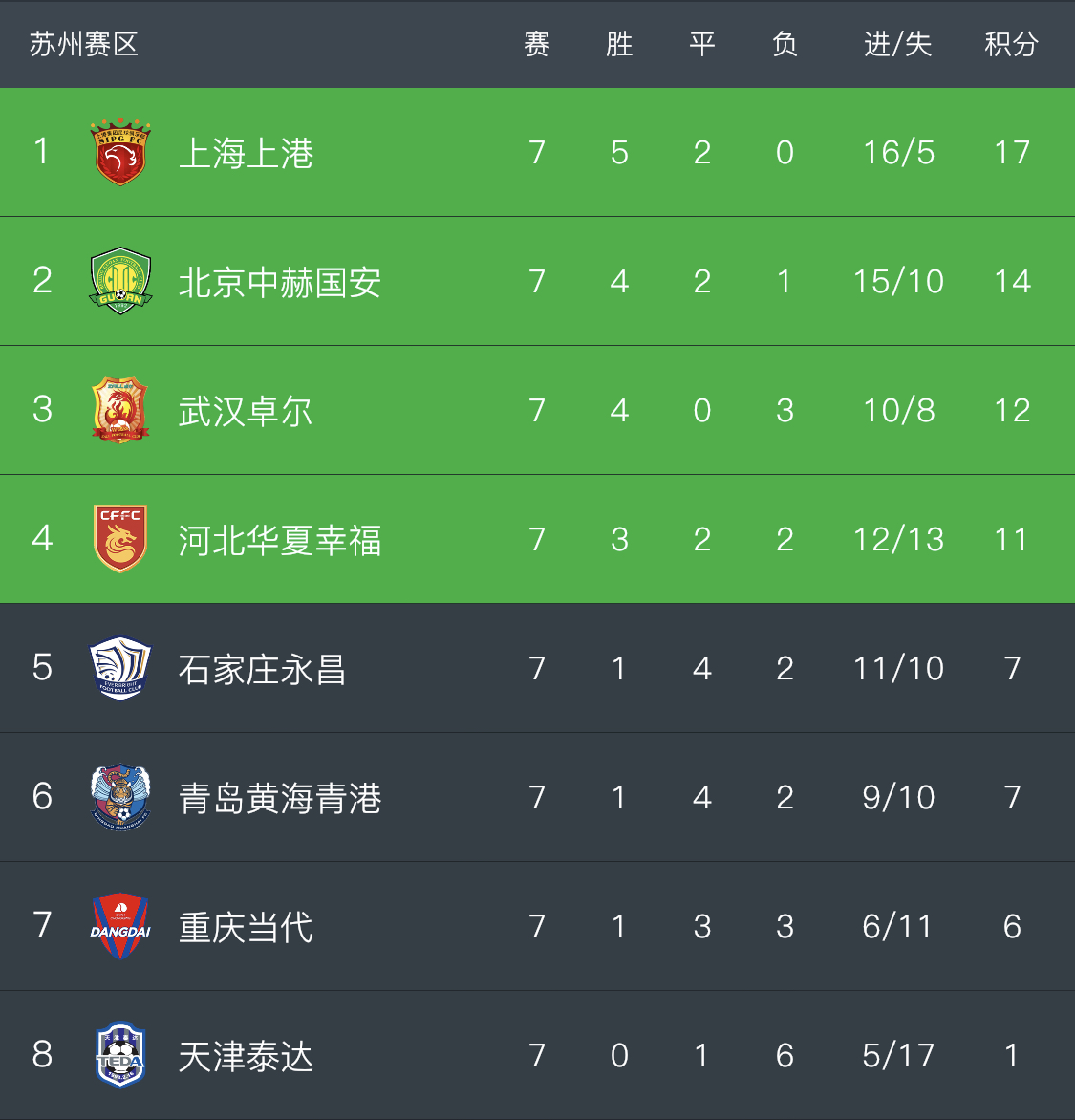 卓尔战胜华夏幸福，豪夺三分